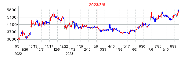 2023年3月6日 16:53前後のの株価チャート